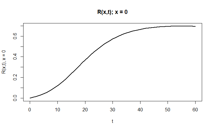 R(0,t) - Recovered over time
